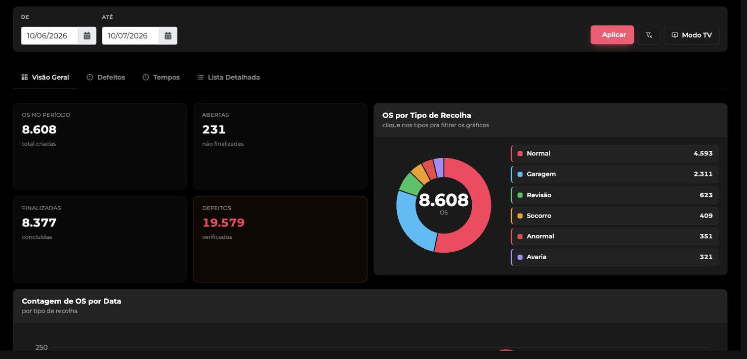 Dashboard de manutenção do NIMER com ordens de serviço por tipo de recolha e defeitos verificados